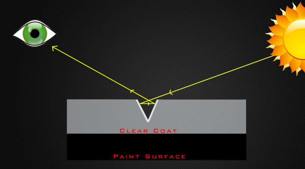 Diagram showing light rays from the sun reflecting off the clear coat of a paint surface toward an eye, illustrating the reflection process. Perfect for Paint Protection Film Training.